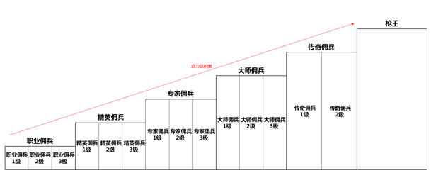 《穿越火线》枪王排位有什么等级?