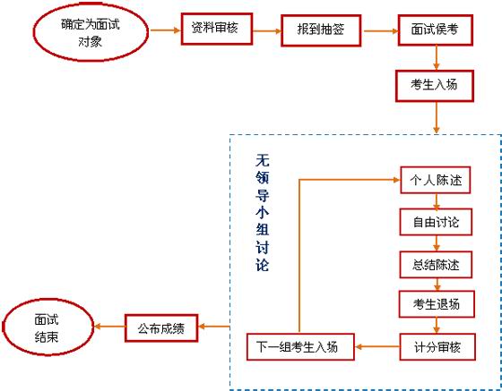 什么是无领导面试？什么是结构化面试?两种面试方式各有什么侧重点？