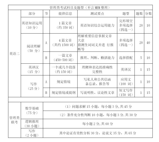 管理类联考什么意思