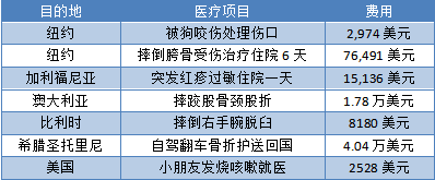 境外旅游意外险该怎么买