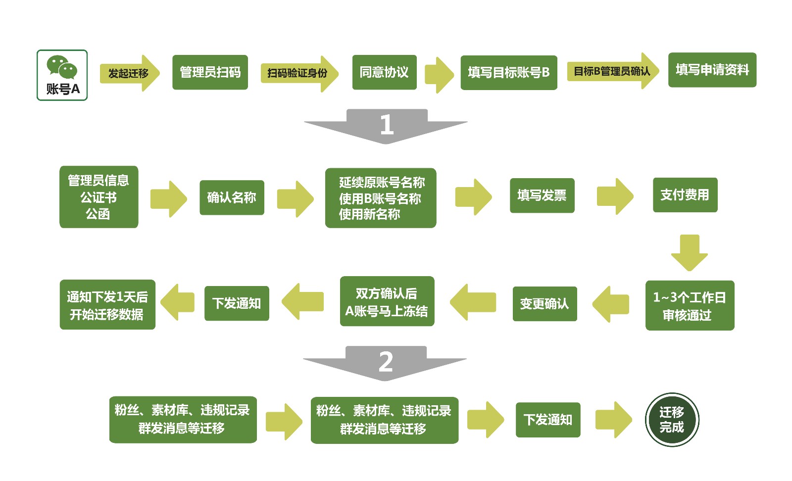 微信公众号怎么迁移，微信公众号迁移步骤讲解