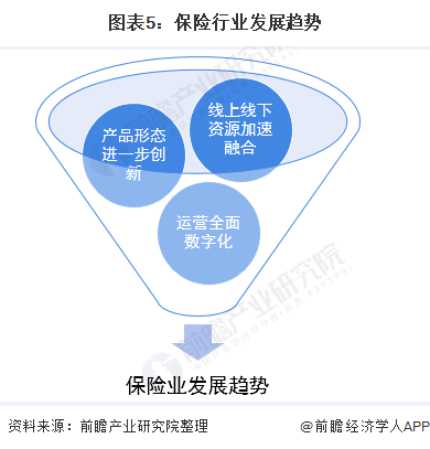 保险行业未来发展趋势