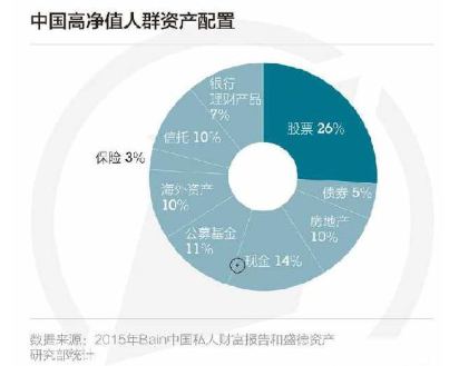 什么叫高净值客户？