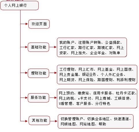 网银要怎么用