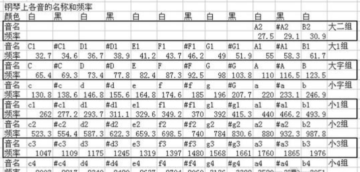 能介绍下钢琴琴键的排列及音区吗