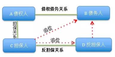 担保人承担担保责任后可否向其他担保人追偿？