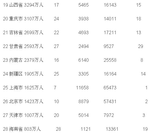 中国目前各省人口排名！