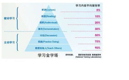 有效的科学的学习方法有哪些?