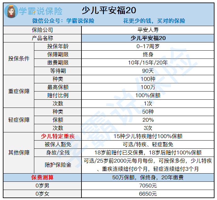 我买了份少儿平安福给小孩，现在有点后悔了，保费贵不说，而且满20年