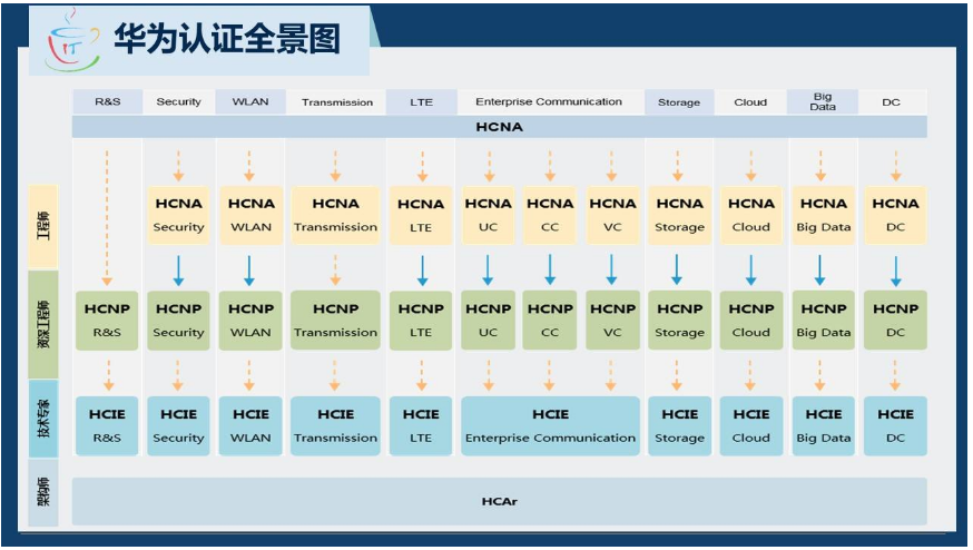 华为认证的网络工程师怎么考试？需要看的书籍有哪些啊？