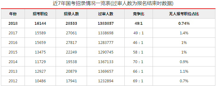 公务员有哪些热门职位