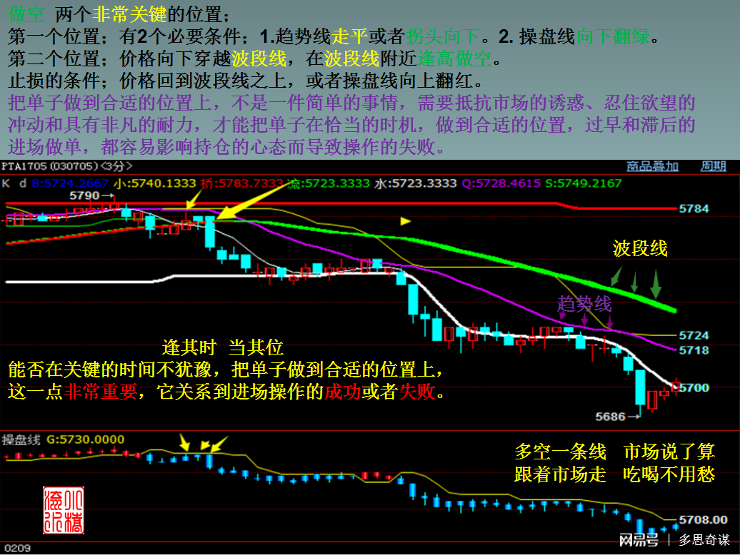 怎样做期货交易