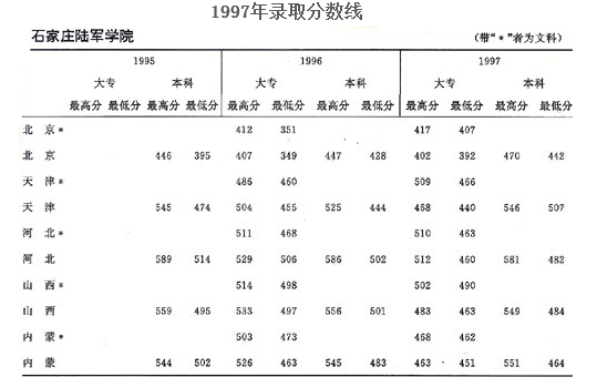 石家庄陆军学院部队录取分数线是多少？