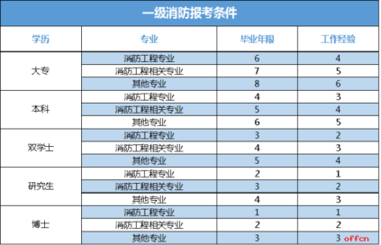 消防工程师报考条件及专业要求？