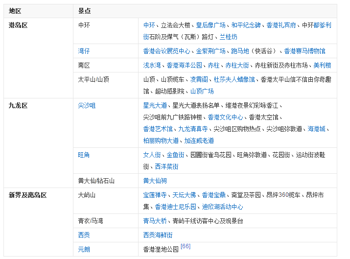 香港有名的景点