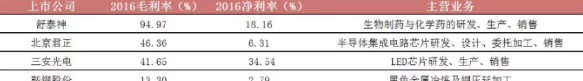 毛利润、纯利润、净利润之间有什么区别？