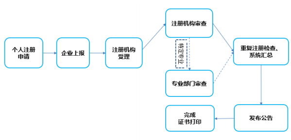 一级建造师个人注册流程