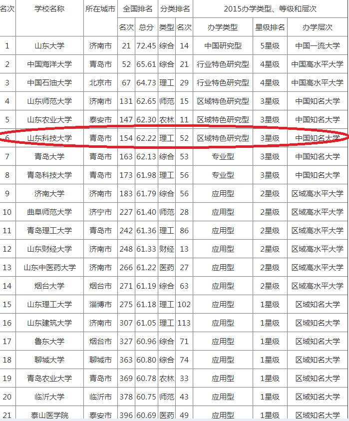 山东科技大学泰安校区在全省排第几位?