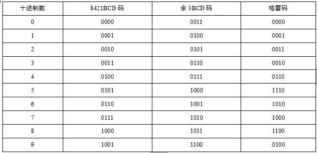 8421BCD码怎么表示小数？