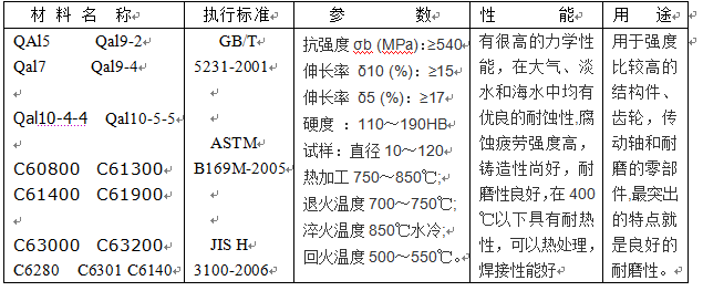 铝青铜的耐磨性怎么样