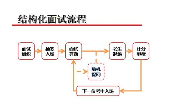 什么是无领导面试？什么是结构化面试?两种面试方式各有什么侧重点？