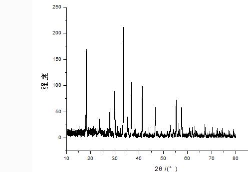怎么分析XRD图谱