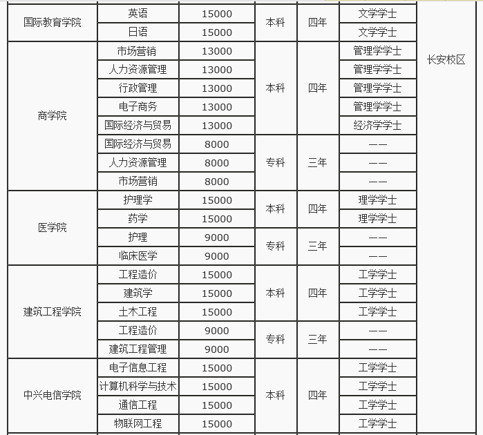 西安培华学院的学费一学年是多少