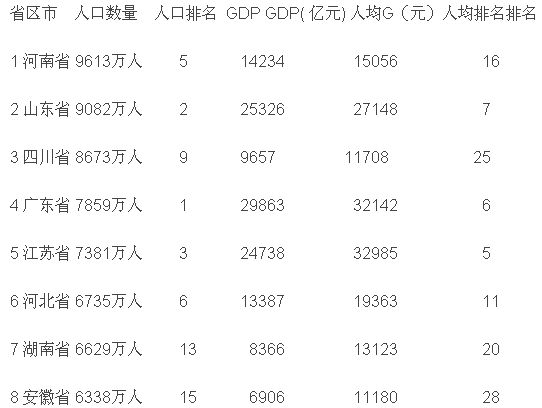 中国目前各省人口排名！