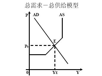 总需求和总供给变化对价格和国民收入的影响? 要求具体点的。。