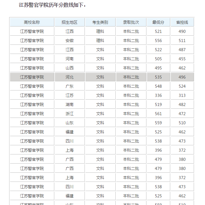 南京警官学院录取分数线？ 都是江苏考生