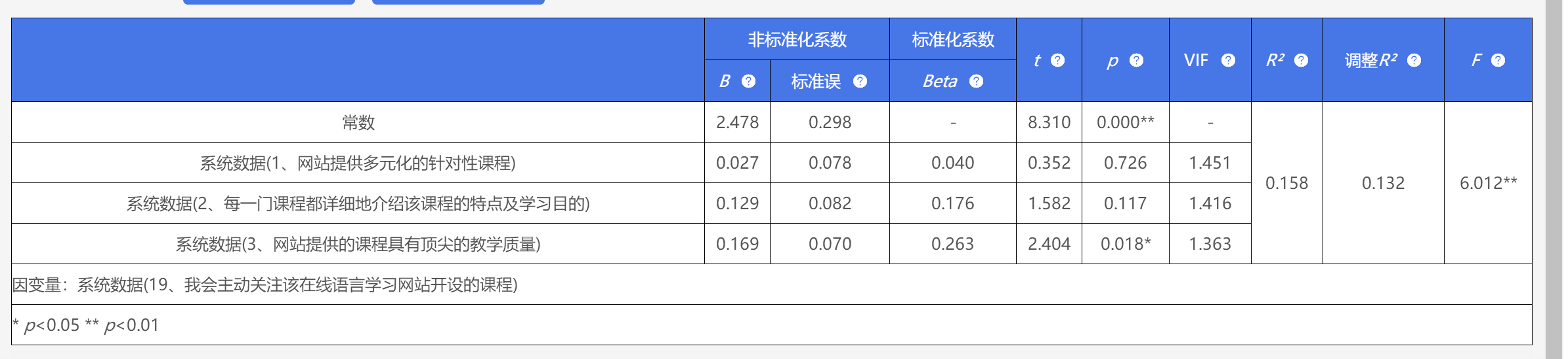 spss在线分析怎么使用啊，在线分析可以节约点时间。