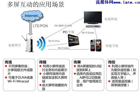 OTT业务的概念