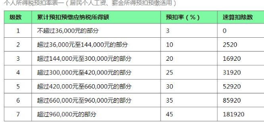 全年累计应纳税所得额超过36000.00元,个税税率是多少？