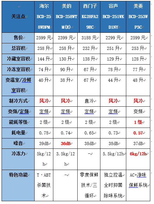 冰箱排行 买什么牌子的冰箱好