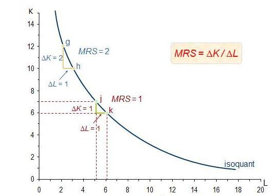 MRS是什么意思 有关经济学的