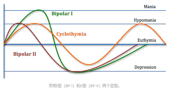 双向情感障碍1型、2型、混合型的介绍和区别？