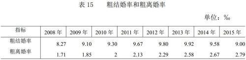 中国离婚率逐年攀升 是什么让婚姻变得脆