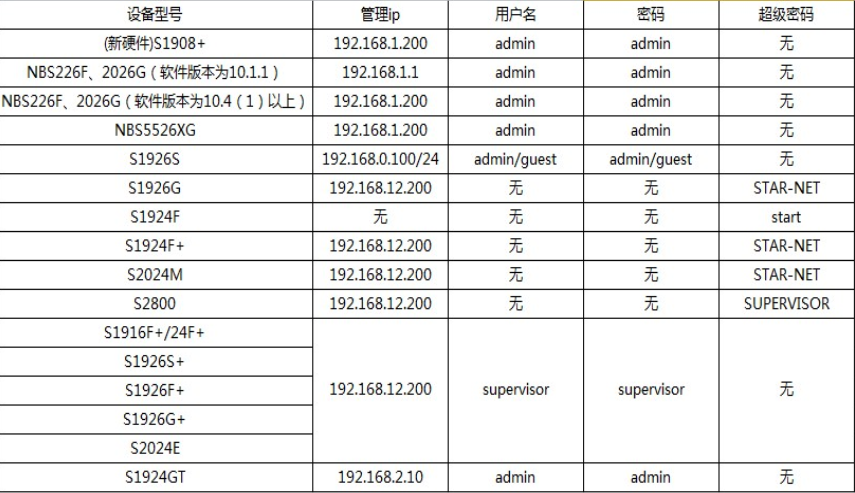 锐捷交换机默认密码是多少