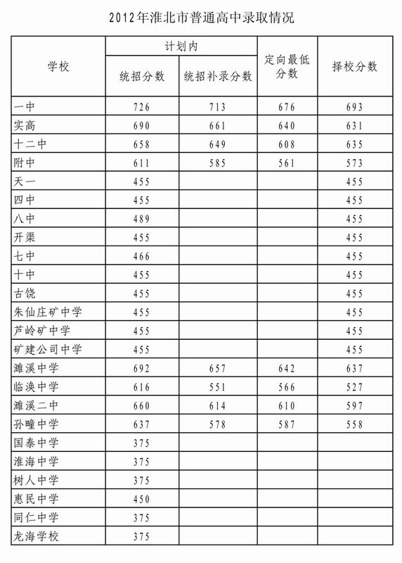 2012年淮北中考录取分数线？