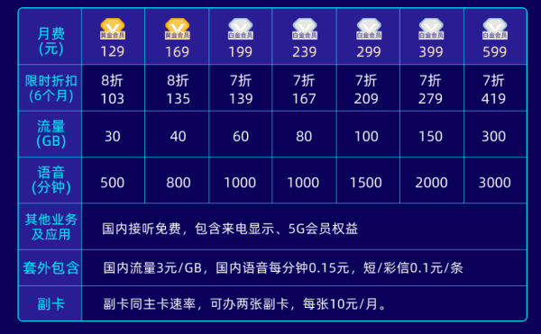 上海电信的5G套餐网速稳定么？