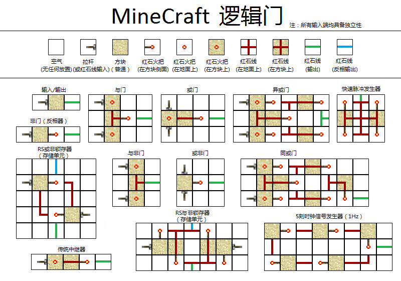 红石电路的逻辑电路