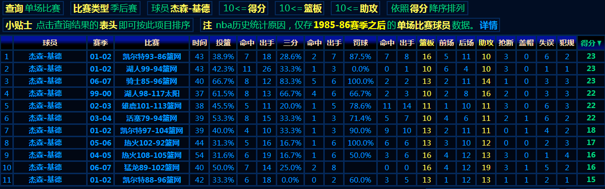 基德拿过多少次三双吗，分别是什么数据啊