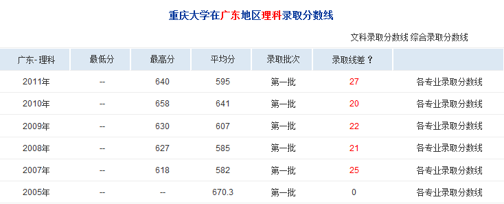 重庆大学录取分数线