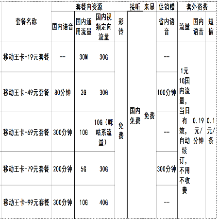 移动王卡 19元套餐打电话怎么收费