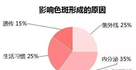 用白醋点痣没掉愁死了