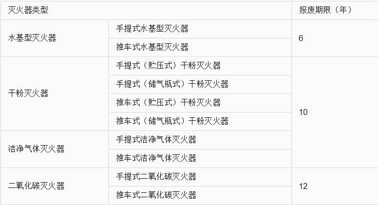 干粉灭火器是五年过期后就得再次重装，那二氧化碳灭火器有效期是多久啊