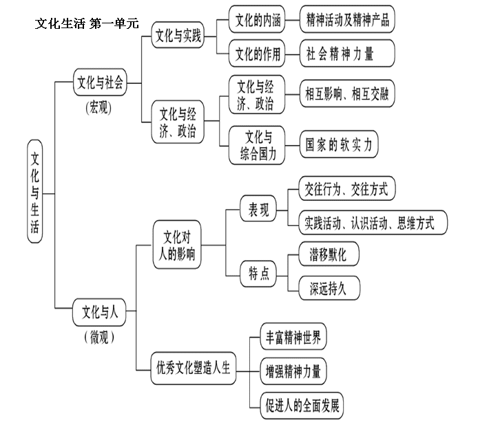 求人教版政治必修三第一单元的思维导图