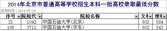 中国石油大学的分数线