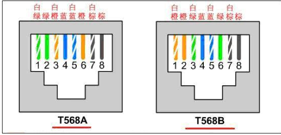 不同颜色的8根网线如何排列才是最正确的？568B与568A都是什么？