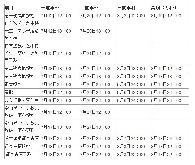 2012陕西省二本录取时间